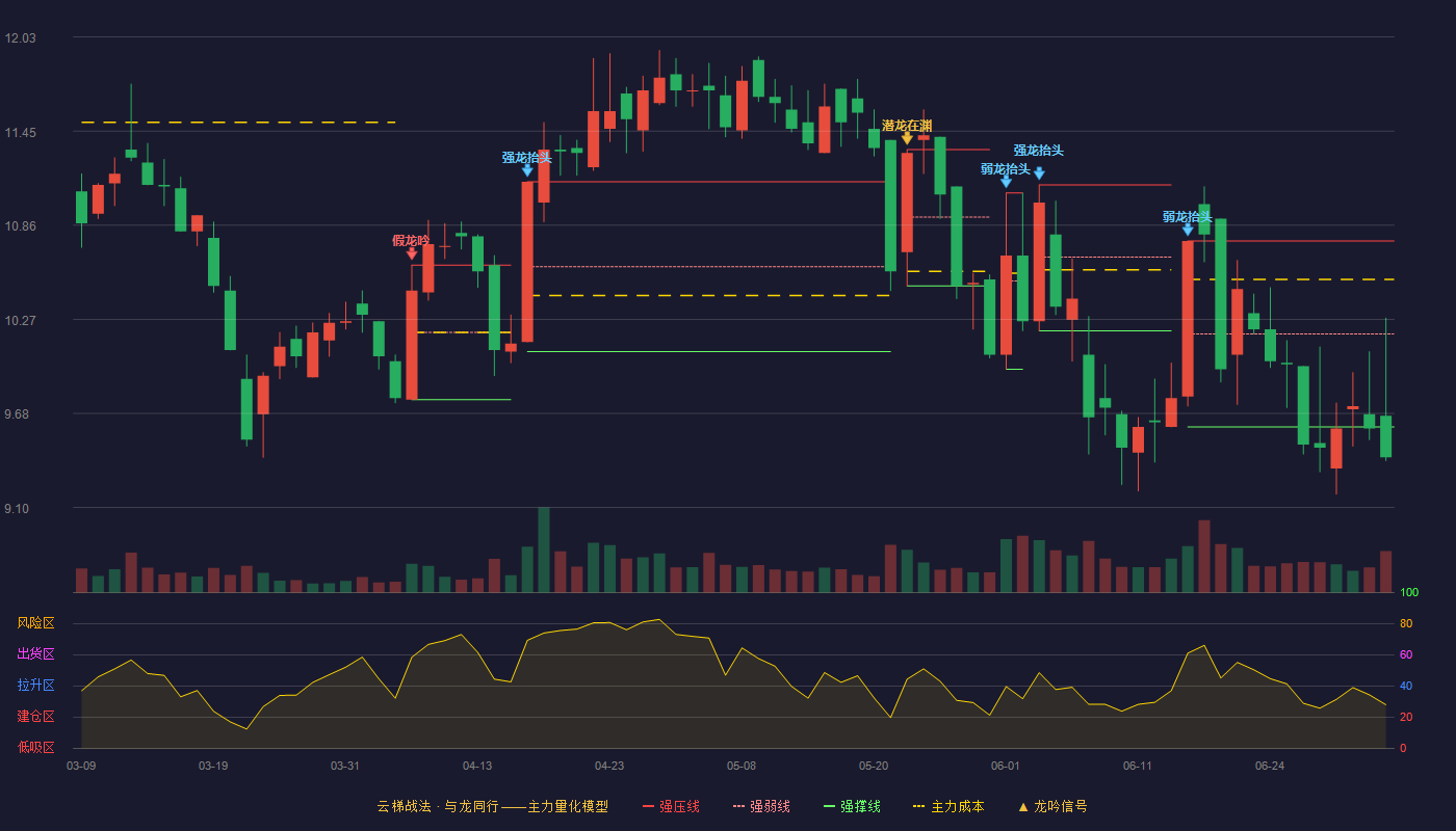 聚合顺(605166)云梯战法K线图 - 强压线10.76 强弱线10.18 强撑线9.60 破位区