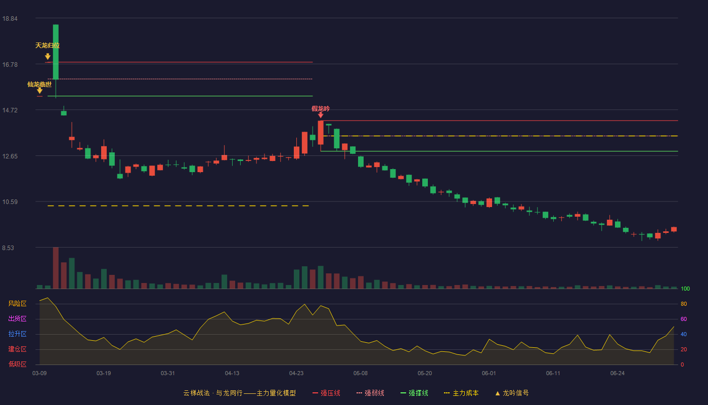 王力安防(605268)云梯战法K线图 - 强压线14.23 强弱线13.54 强撑线12.85 破位区