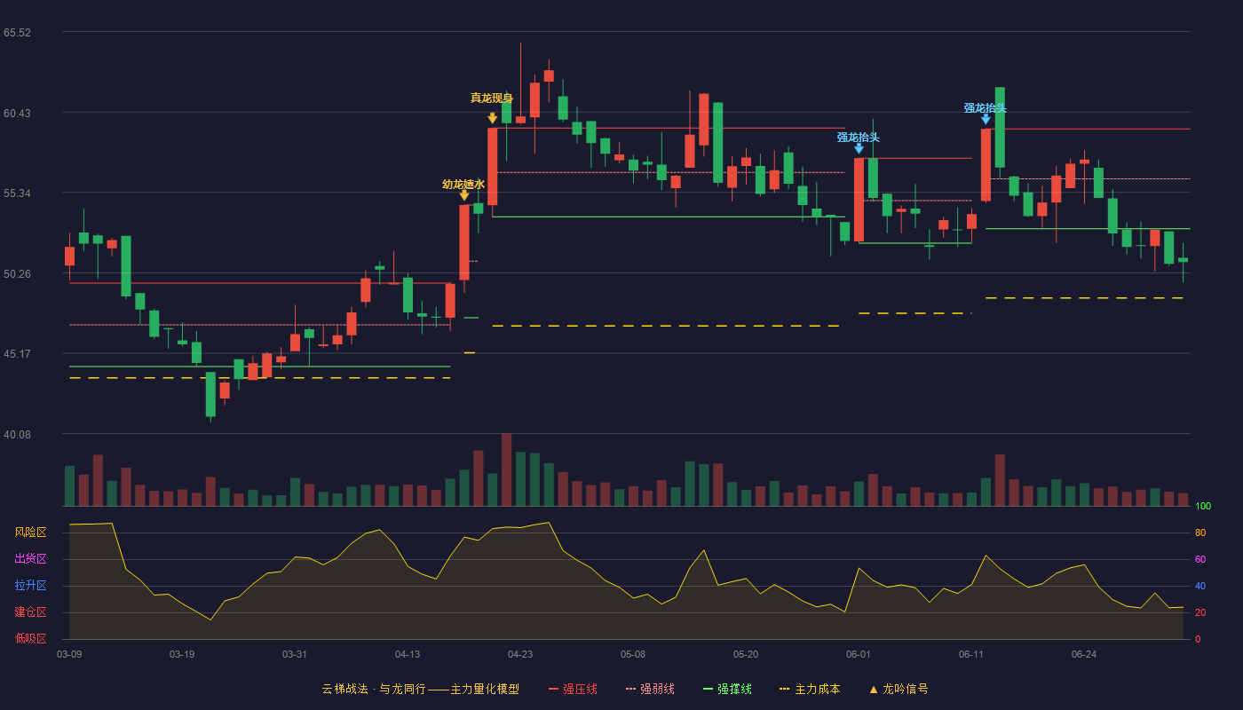 必得科技(605298)云梯战法K线图 - 强压线59.37 强弱线56.21 强撑线53.05 破位区