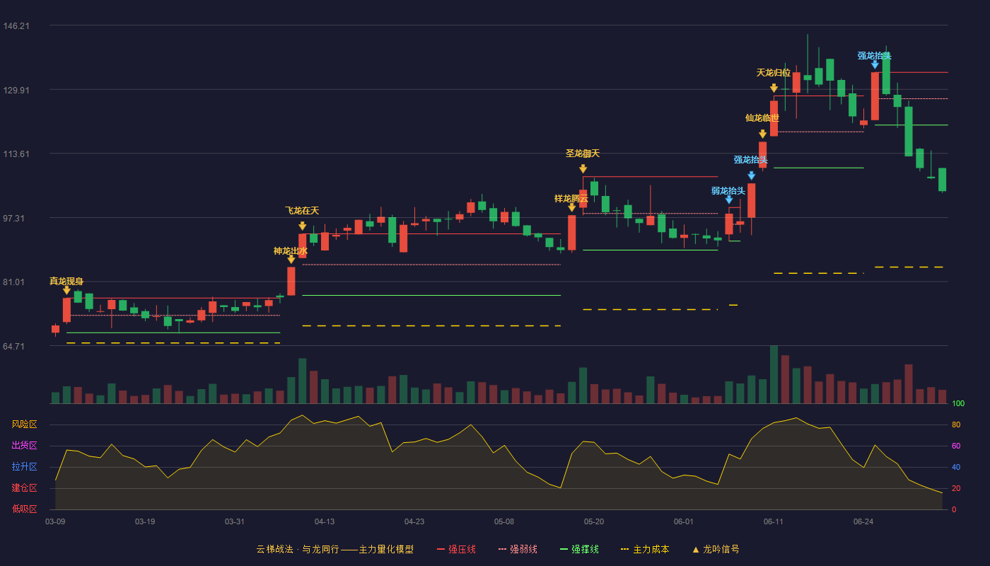 法狮龙(605318)云梯战法K线图 - 强压线134.20 强弱线127.51 强撑线120.81 破位区