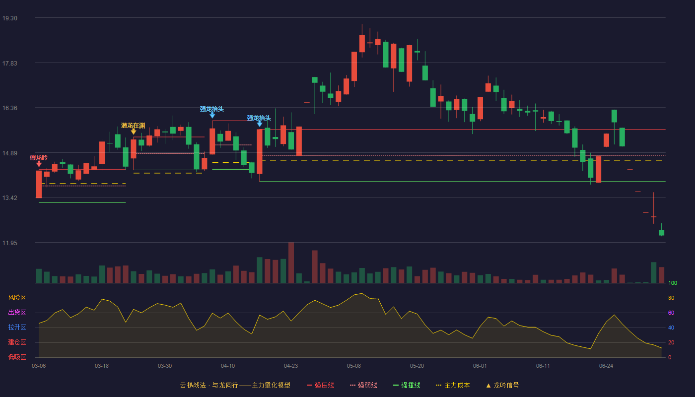 帅丰电器(605336)云梯战法K线图 - 强压线15.65 强弱线14.80 强撑线13.94 破位区