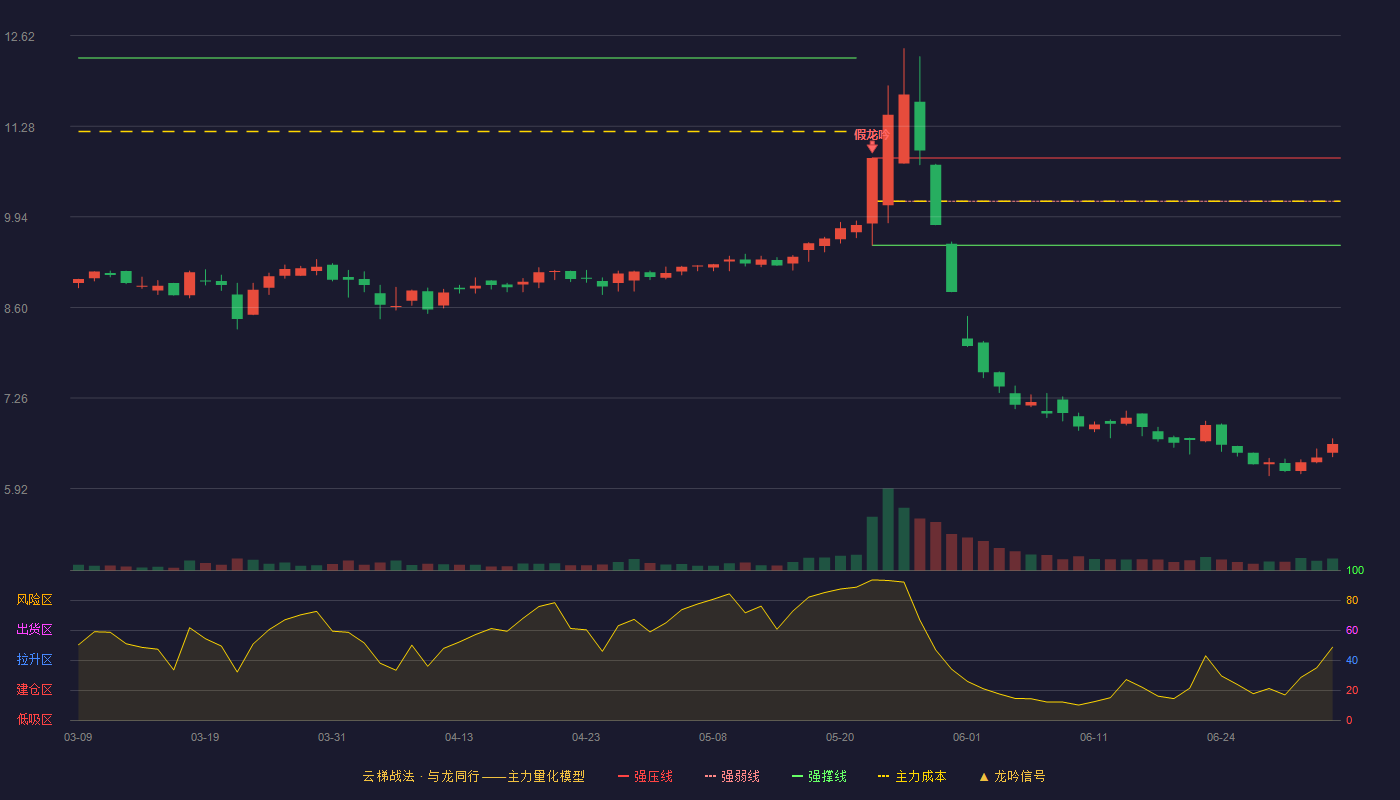 森林包装(605500)云梯战法K线图 - 强压线10.81 强弱线10.17 强撑线9.52 破位区