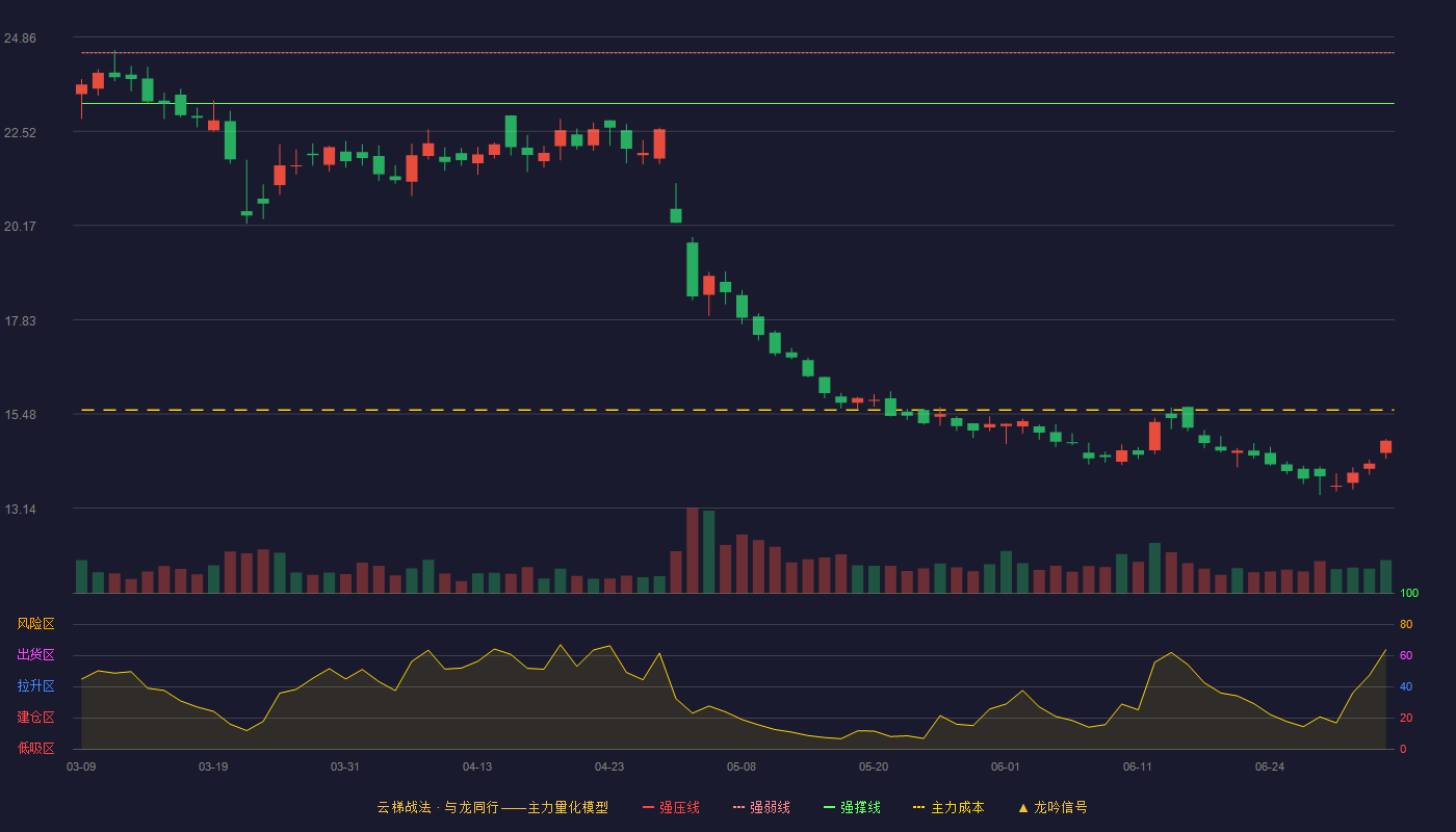 菜百股份(605599)云梯战法K线图 - 强压线25.72 强弱线24.47 强撑线23.21 破位区