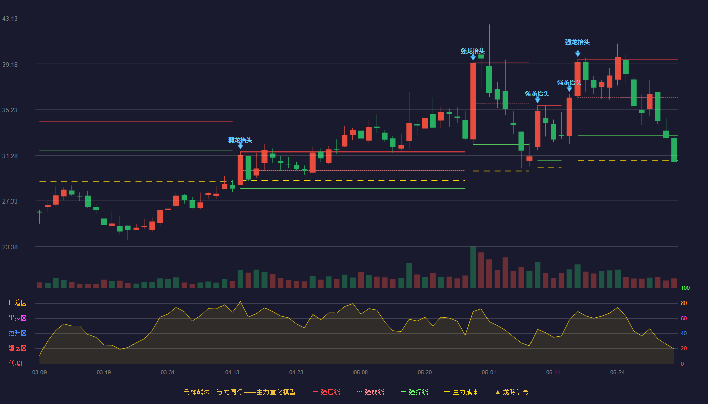 杭可科技(688006)云梯战法K线图 - 强压线39.58 强弱线36.27 强撑线32.95 破位区