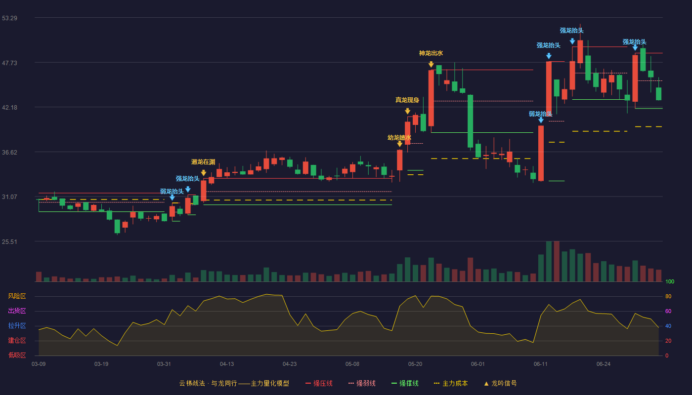 福光股份(688010)云梯战法K线图 - 强压线48.88 强弱线45.44 强撑线42.00 弱势区