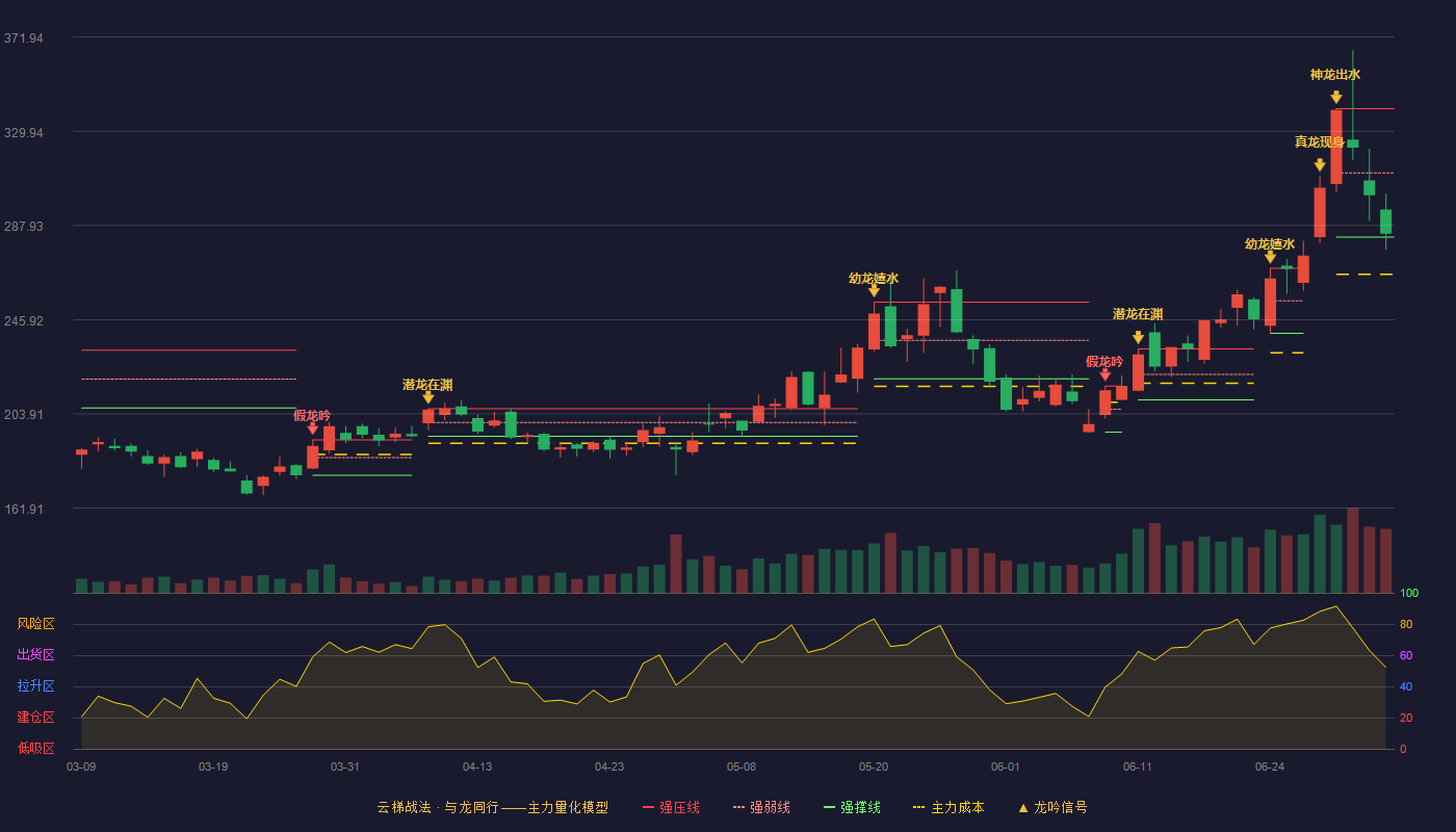 安集科技(688019)云梯战法K线图 - 强压线339.98 强弱线311.39 强撑线282.80 弱势区