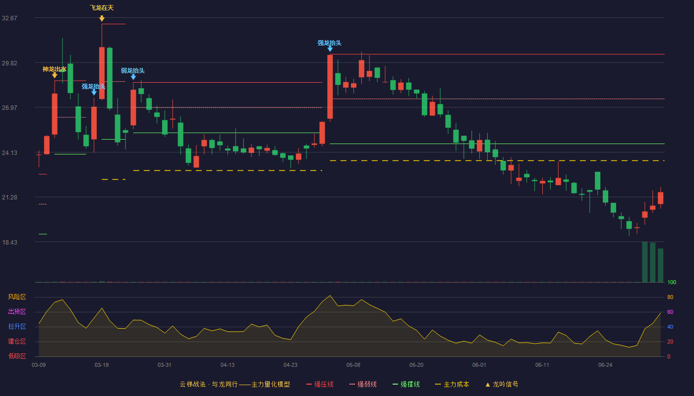 奥福环保(688021)云梯战法K线图 - 强压线30.35 强弱线27.51 强撑线24.66 破位区
