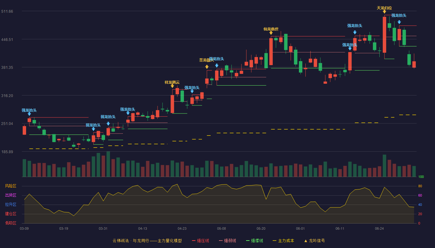 杰普特(688025)云梯战法K线图 - 强压线477.83 强弱线453.92 强撑线430.01 破位区