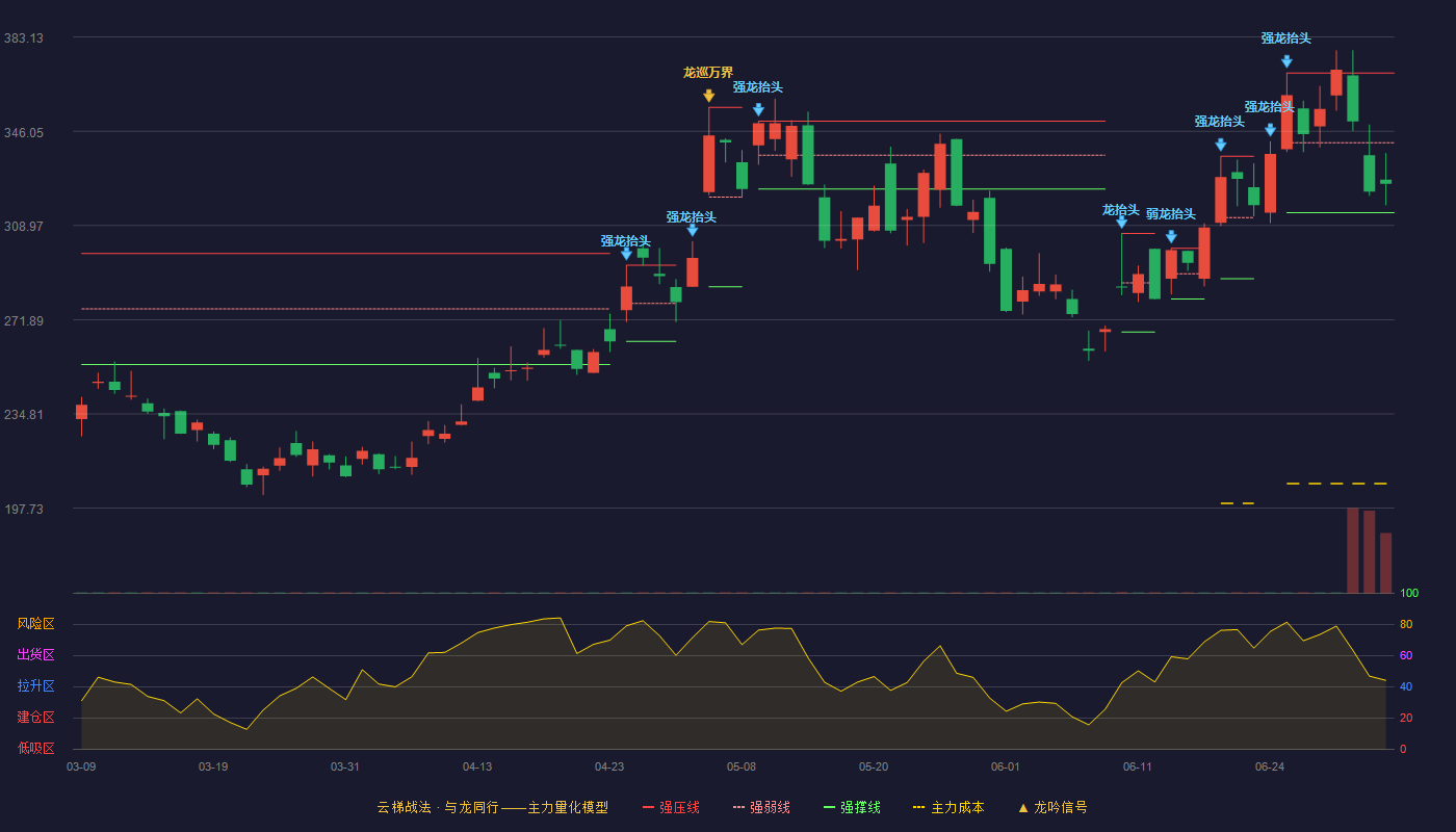 海光信息(688041)云梯战法K线图 - 强压线369.00 强弱线341.50 强撑线314.00 弱势区