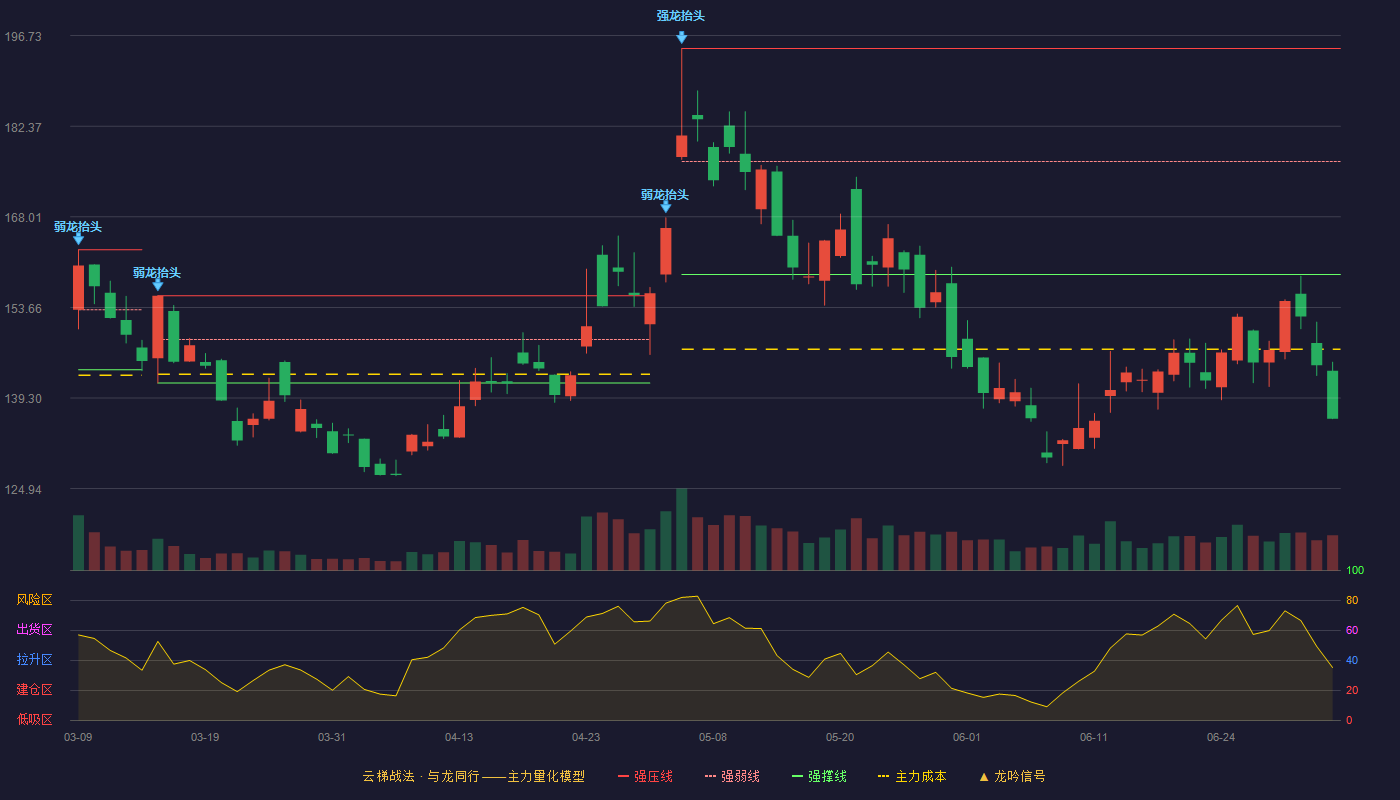 龙芯中科(688047)云梯战法K线图 - 强压线194.70 强弱线176.79 强撑线158.88 破位区