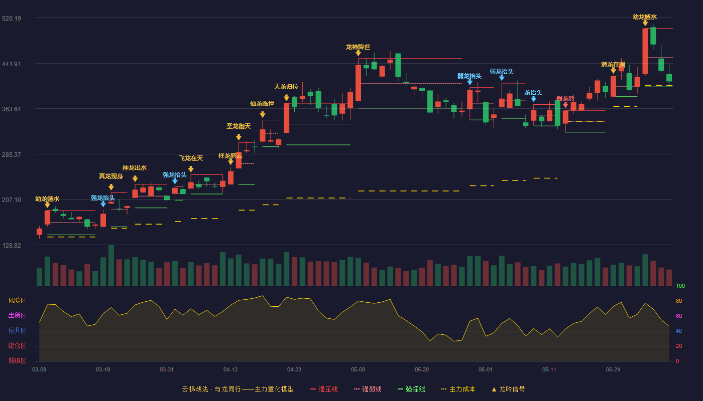 长光华芯(688048)云梯战法K线图 - 强压线502.00 强弱线451.64 强撑线401.27 弱势区