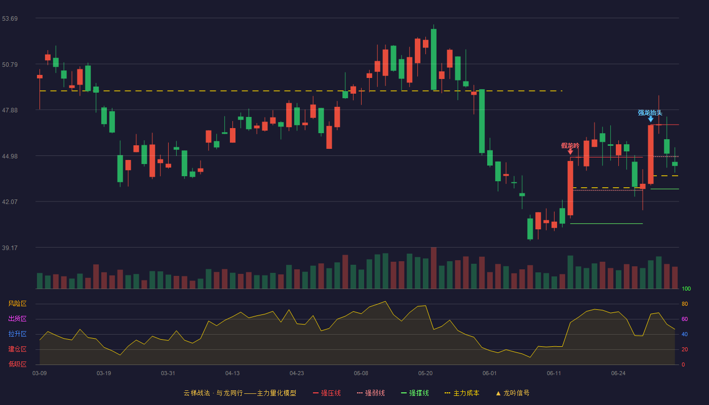 炬芯科技(688049)云梯战法K线图 - 强压线46.94 强弱线44.91 强撑线42.87 弱势区