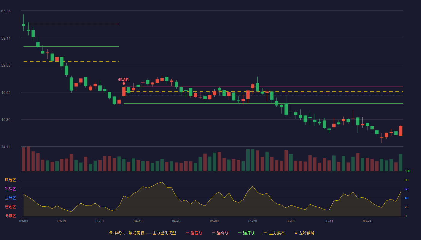 纵横股份(688070)云梯战法K线图 - 强压线47.87 强弱线45.94 强撑线44.00 破位区