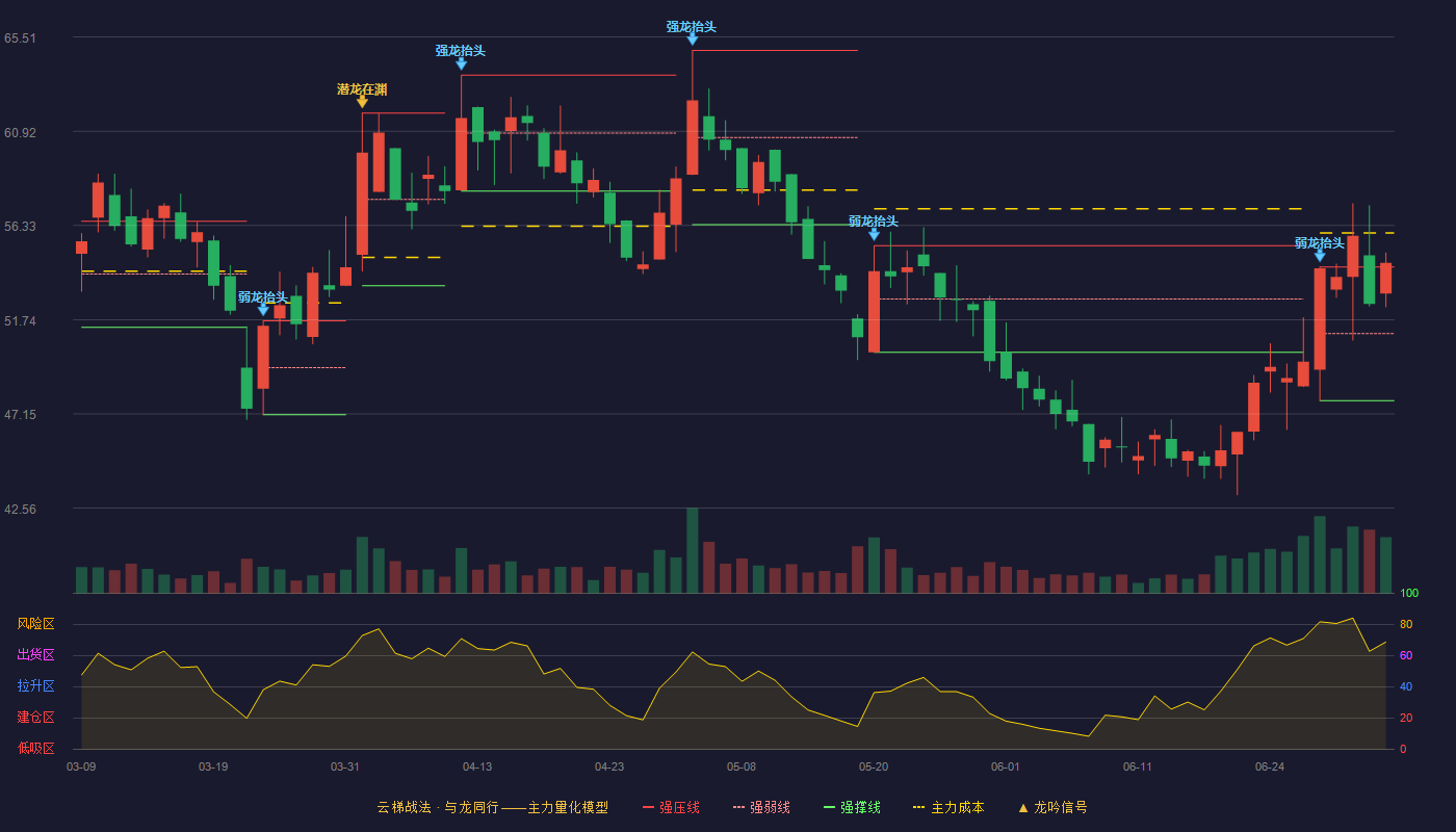 毕得医药(688073)云梯战法K线图 - 强压线54.31 强弱线51.06 强撑线47.80 加速区