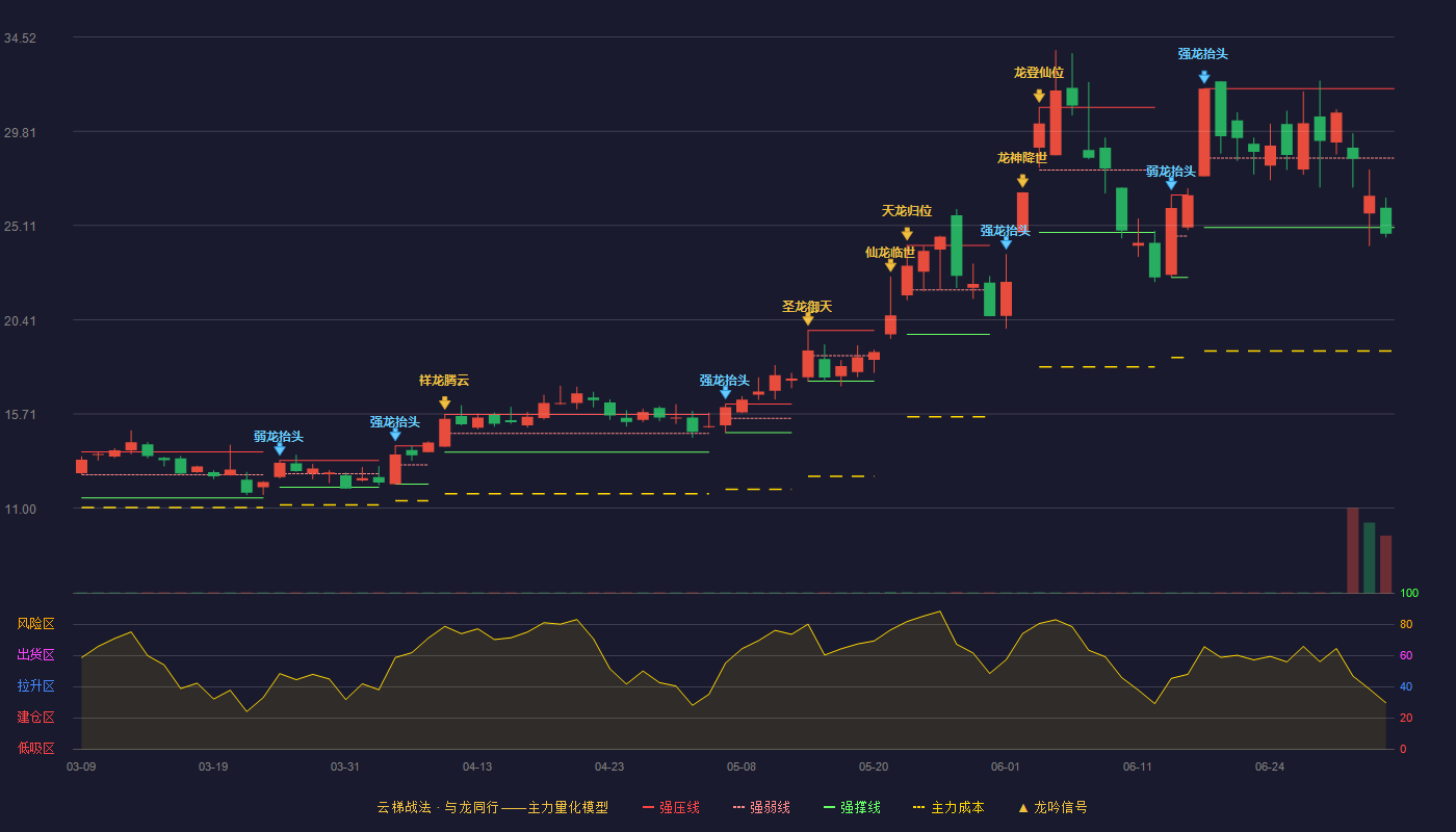 美迪凯(688079)云梯战法K线图 - 强压线31.94 强弱线28.48 强撑线25.01 破位区