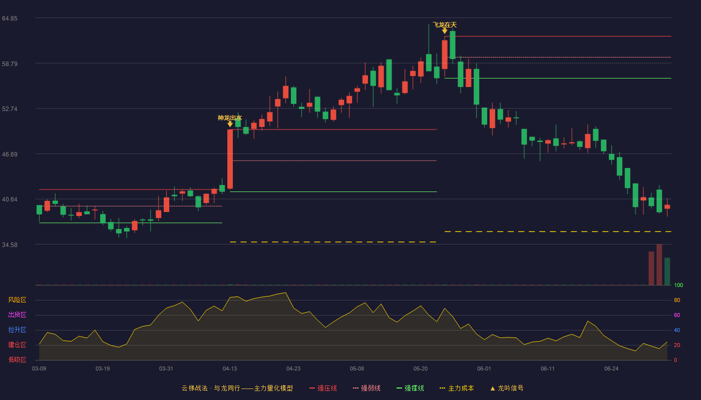 兴图新科(688081)云梯战法K线图 - 强压线62.38 强弱线59.58 强撑线56.77 破位区