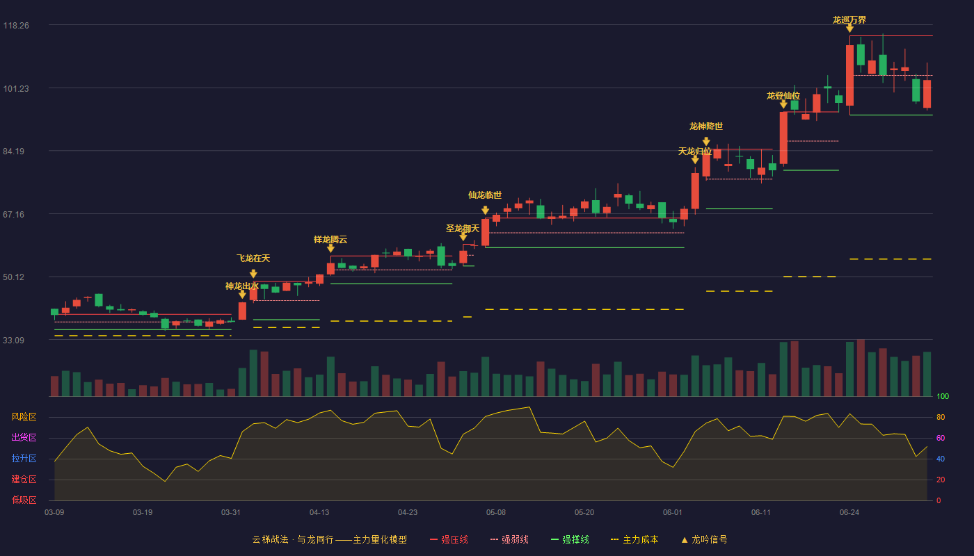 瑞松科技(688090)云梯战法K线图 - 强压线115.27 强弱线104.55 强撑线93.82 弱势区