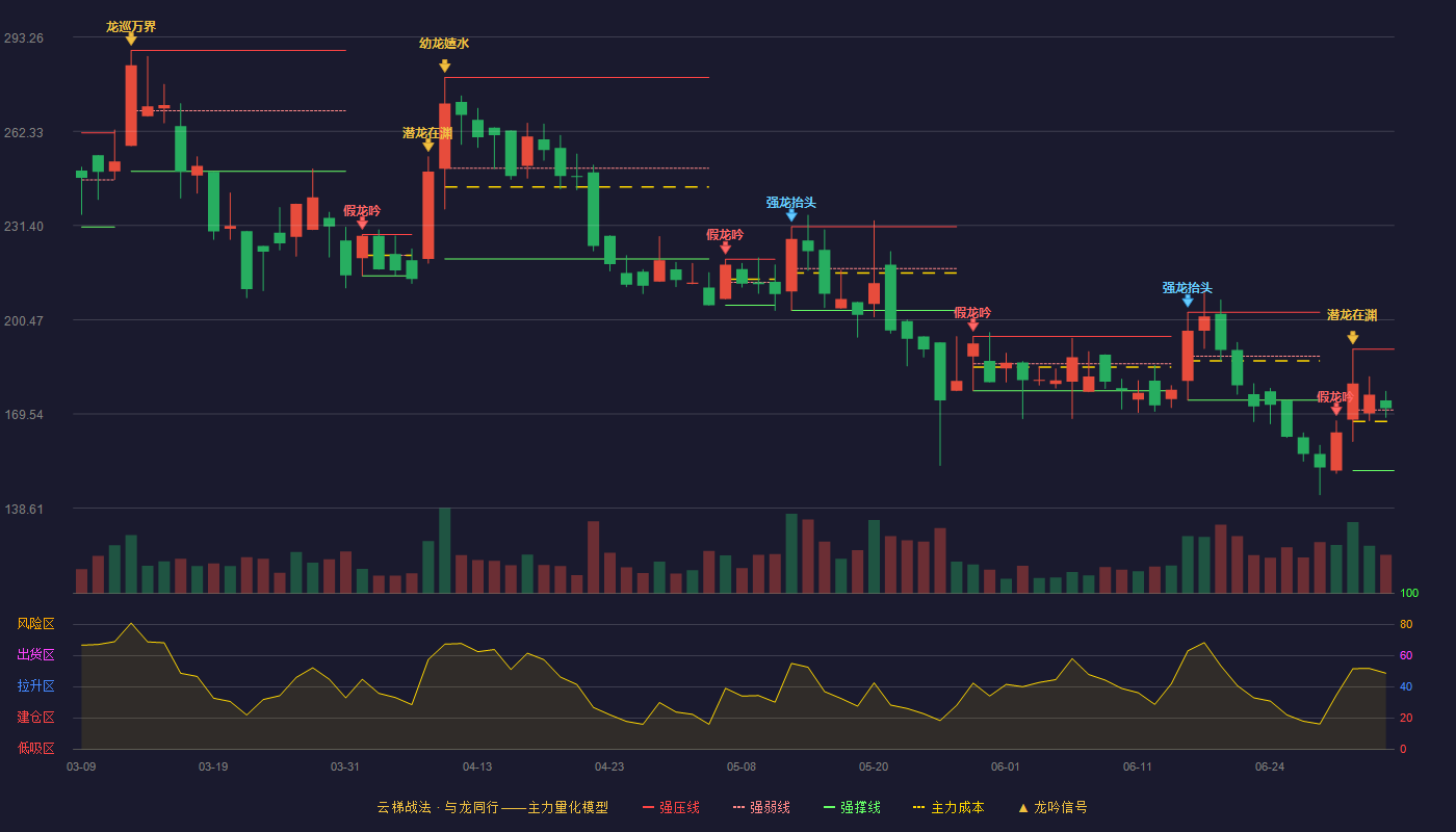 安达智能(688125)云梯战法K线图 - 强压线190.80 强弱线170.86 强撑线150.92 强势区