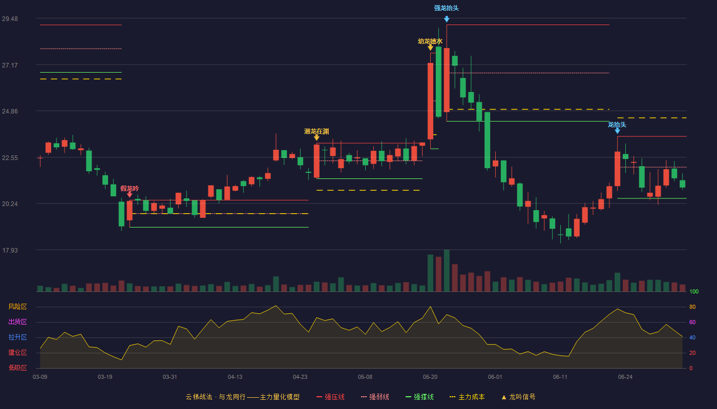 泰坦科技(688133)云梯战法K线图 - 强压线23.59 强弱线22.05 强撑线20.50 弱势区