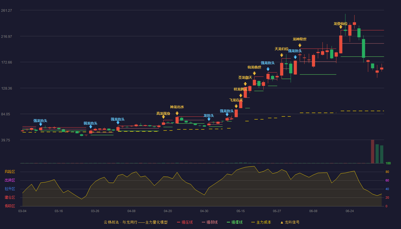 长盈通(688143)云梯战法K线图 - 强压线227.04 强弱线204.52 强撑线182.00 破位区
