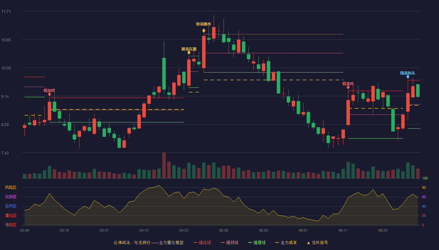 芳源股份(688148)云梯战法K线图 - 强压线9.62 强弱线8.89 强撑线8.16 强势区