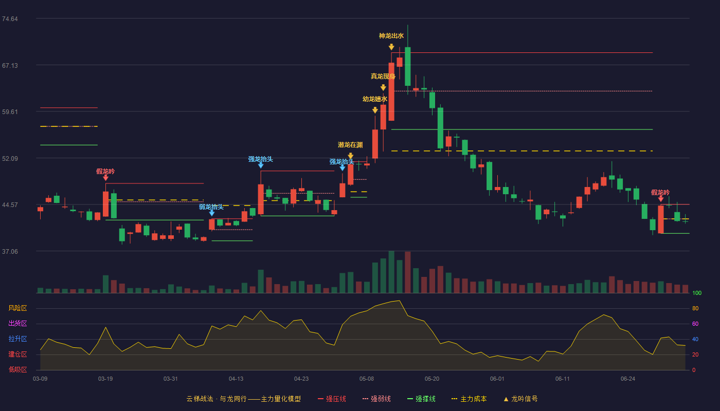 有方科技(688159)云梯战法K线图 - 强压线44.59 强弱线42.25 强撑线39.91 弱势区