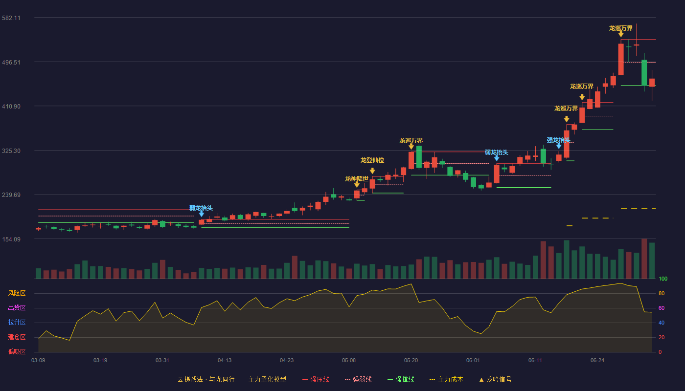 华峰测控(688200)云梯战法K线图 - 强压线539.45 强弱线495.23 强撑线451.00 弱势区