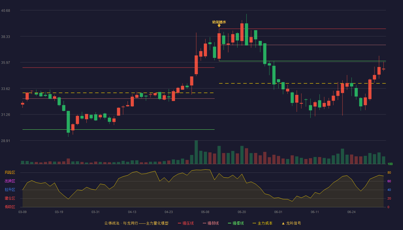 中科微至(688211)云梯战法K线图 - 强压线39.01 强弱线37.55 强撑线36.09 破位区