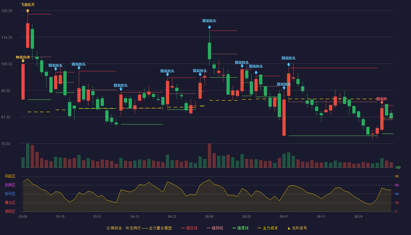 博睿数据(688229)云梯战法K线图 - 强压线85.97 强弱线80.18 强撑线74.38 强势区