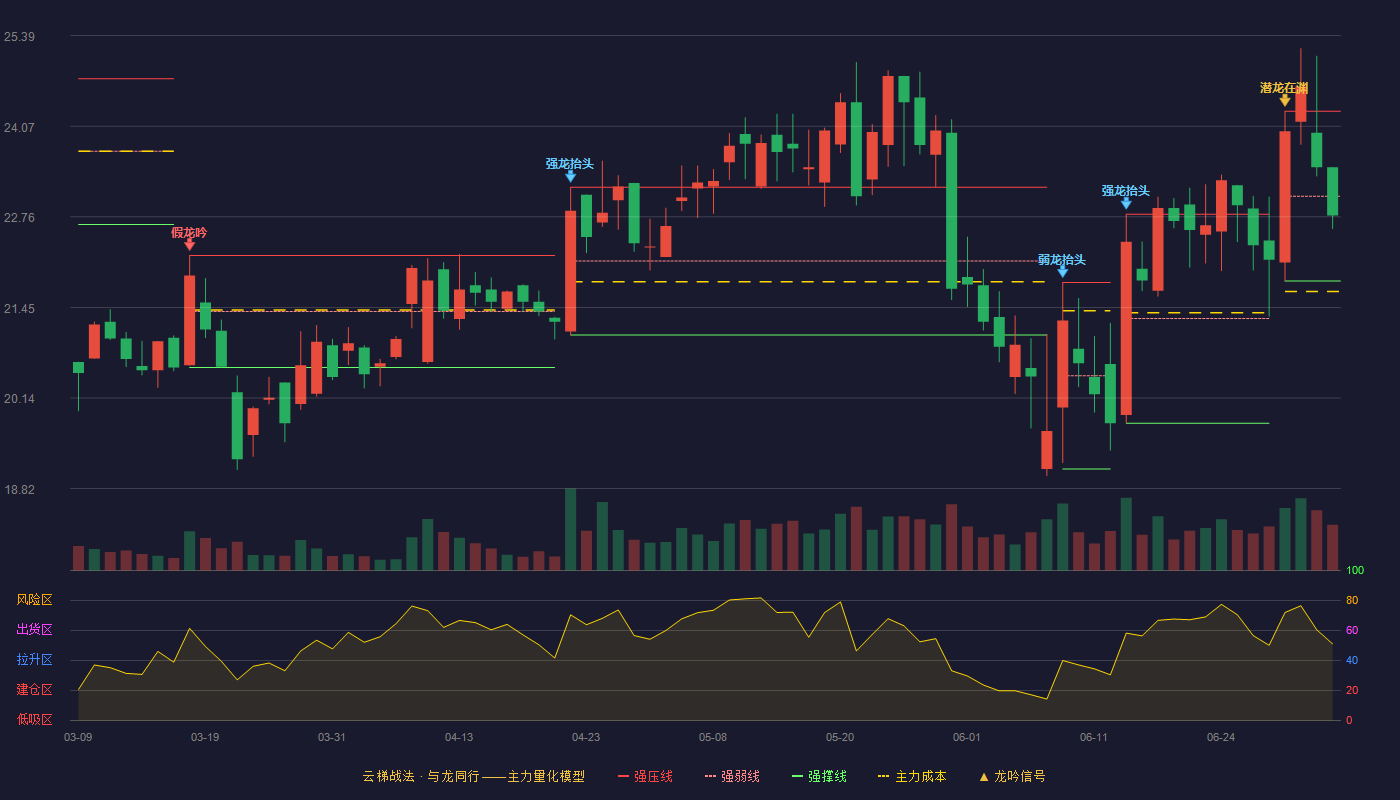 天德钰(688252)云梯战法K线图 - 强压线24.29 强弱线23.06 强撑线21.83 弱势区