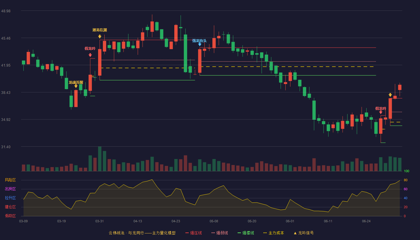 海创药业(688302)云梯战法K线图 - 强压线37.65 强弱线35.88 强撑线34.10 加速区