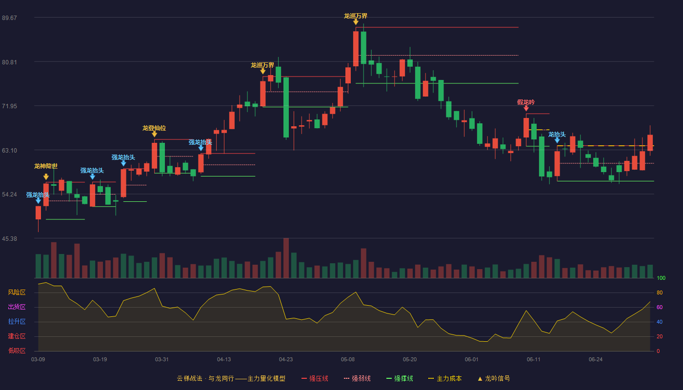 恒誉环保(688309)云梯战法K线图 - 强压线63.95 强弱线60.39 强撑线56.83 加速区