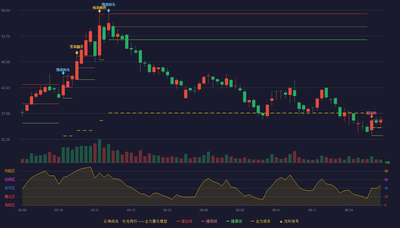 康拓医疗(688314)云梯战法K线图 - 强压线36.40 强弱线34.76 强撑线33.11 强势区