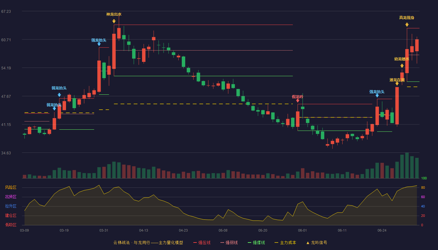 三生国健(688336)云梯战法K线图 - 强压线63.30 强弱线57.15 强撑线51.00 强势区