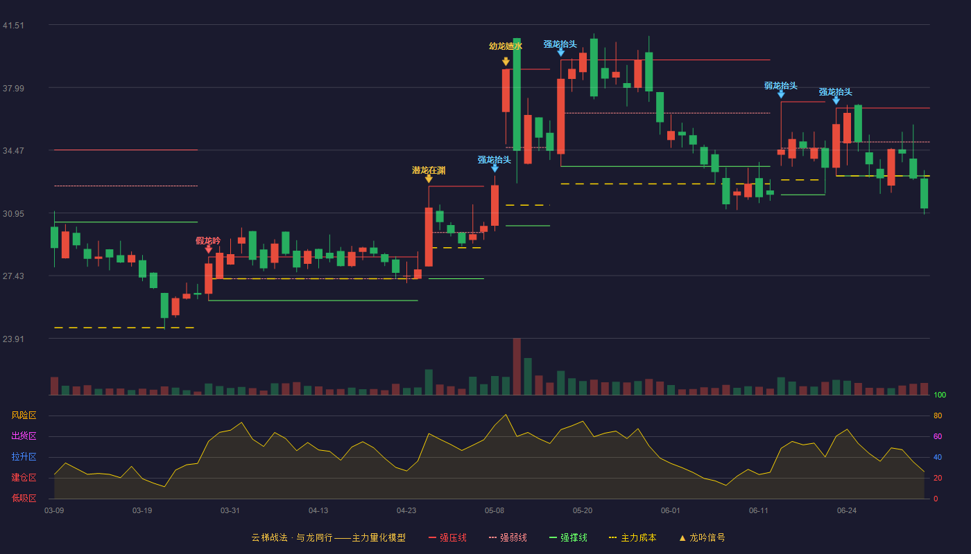 富淼科技(688350)云梯战法K线图 - 强压线36.83 强弱线34.93 强撑线33.03 破位区