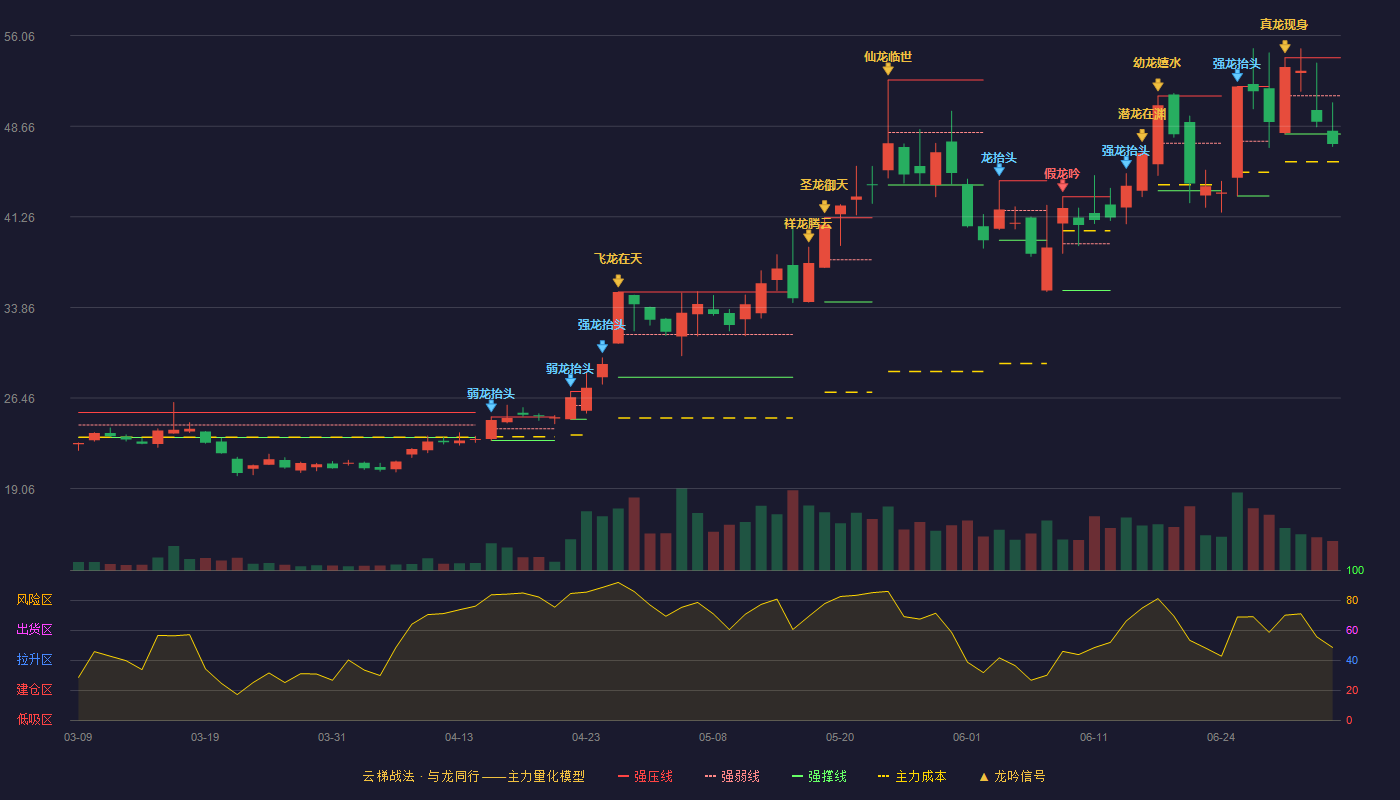 帝奥微(688381)云梯战法K线图 - 强压线54.25 强弱线51.14 强撑线48.02 破位区