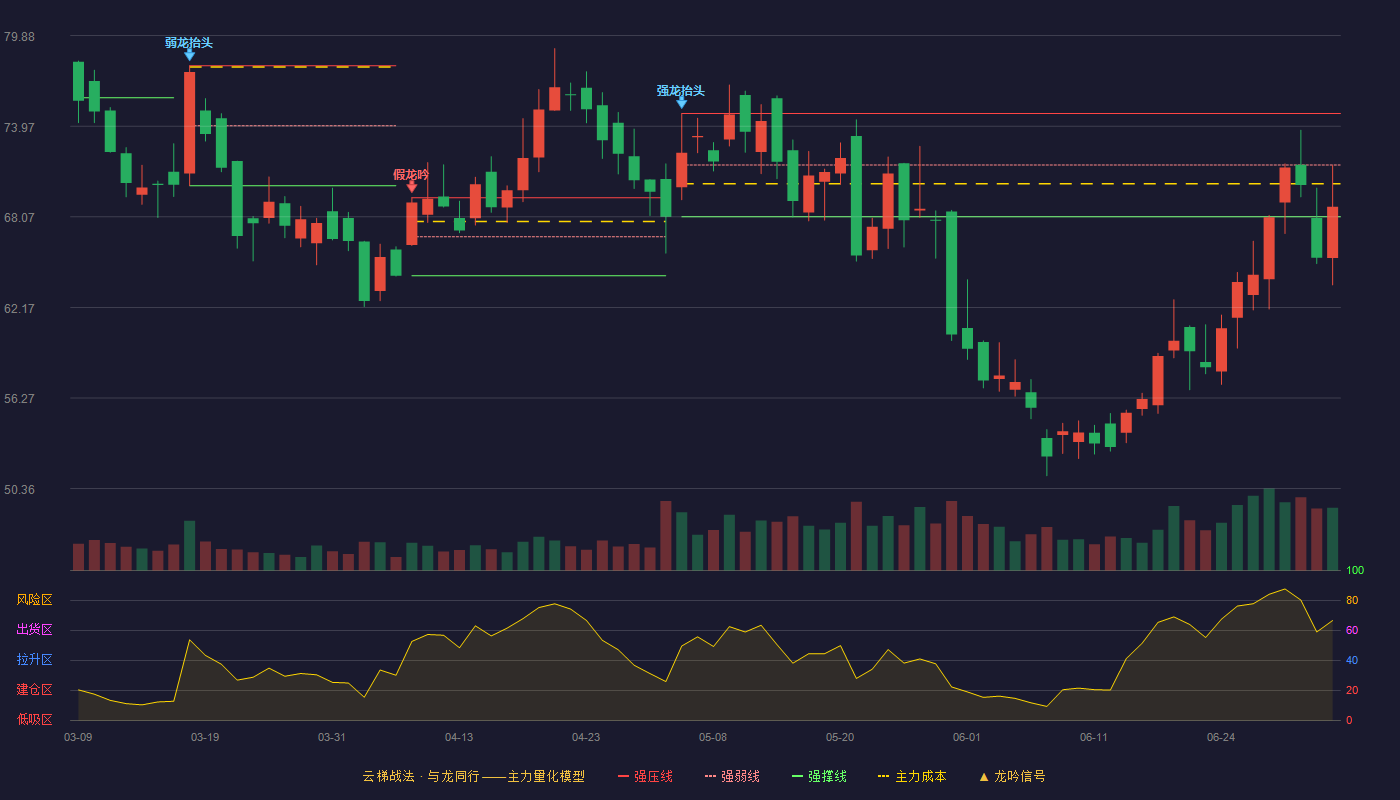 复旦微电(688385)云梯战法K线图 - 强压线74.80 强弱线71.44 强撑线68.07 弱势区