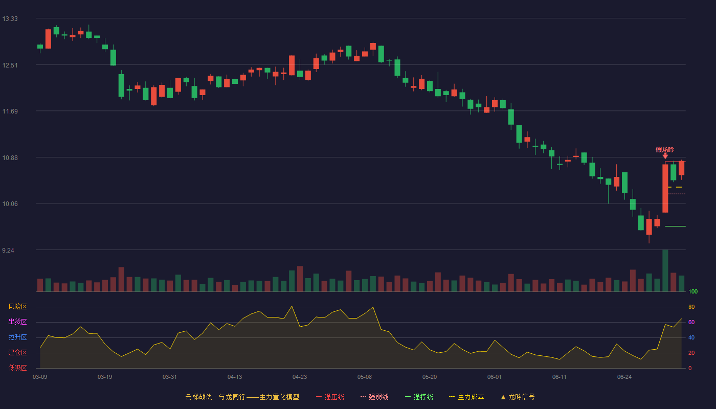 普门科技(688389)云梯战法K线图 - 强压线10.80 强弱线10.23 强撑线9.66 加速区