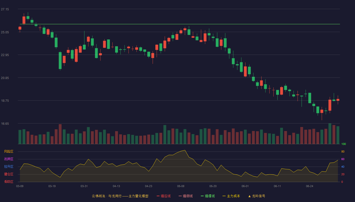 安必平(688393)云梯战法K线图 - 强压线33.02 强弱线29.39 强撑线25.76 破位区