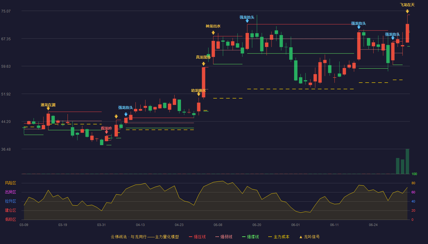 凌云光(688400)云梯战法K线图 - 强压线73.98 强弱线69.57 强撑线65.16 加速区