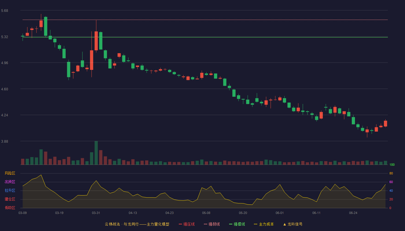 铁建重工(688425)云梯战法K线图 - 强压线5.78 强弱线5.55 强撑线5.31 破位区