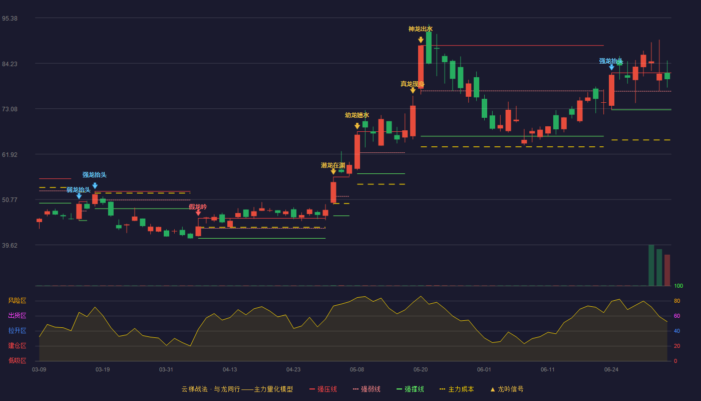 联芸科技(688449)云梯战法K线图 - 强压线81.90 强弱线77.35 强撑线72.80 强势区