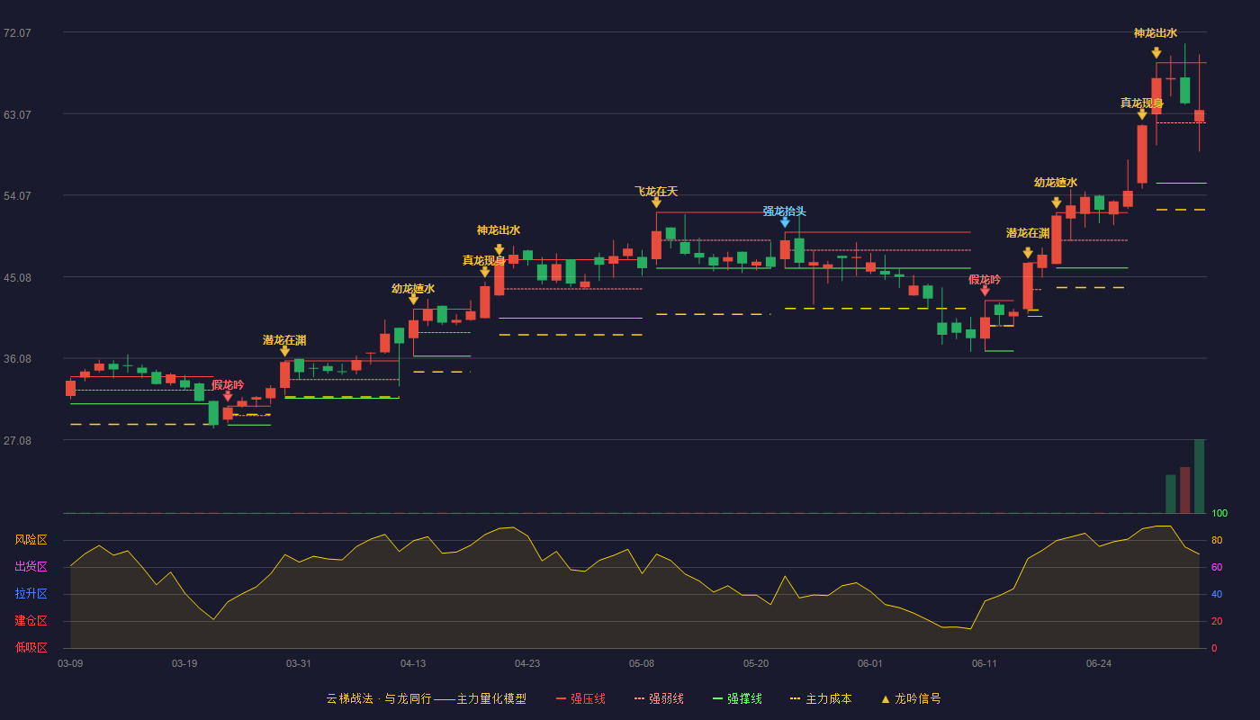 光格科技(688450)云梯战法K线图 - 强压线68.68 强弱线62.05 强撑线55.41 强势区