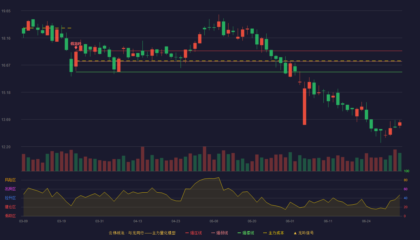 金科环境(688466)云梯战法K线图 - 强压线17.45 强弱线16.87 强撑线16.29 破位区