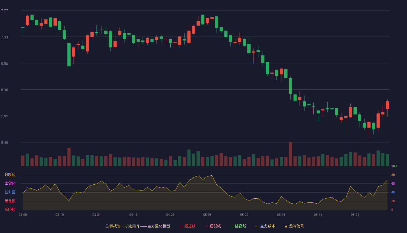 科美诊断(688468)云梯战法K线图 - 强压线8.70 强弱线8.33 强撑线7.95 破位区
