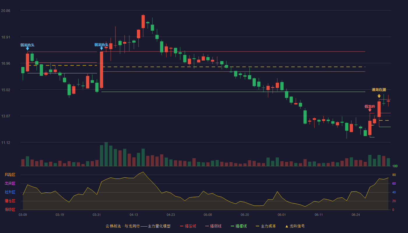 艾迪药业(688488)云梯战法K线图 - 强压线14.29 强弱线13.28 强撑线12.26 强势区