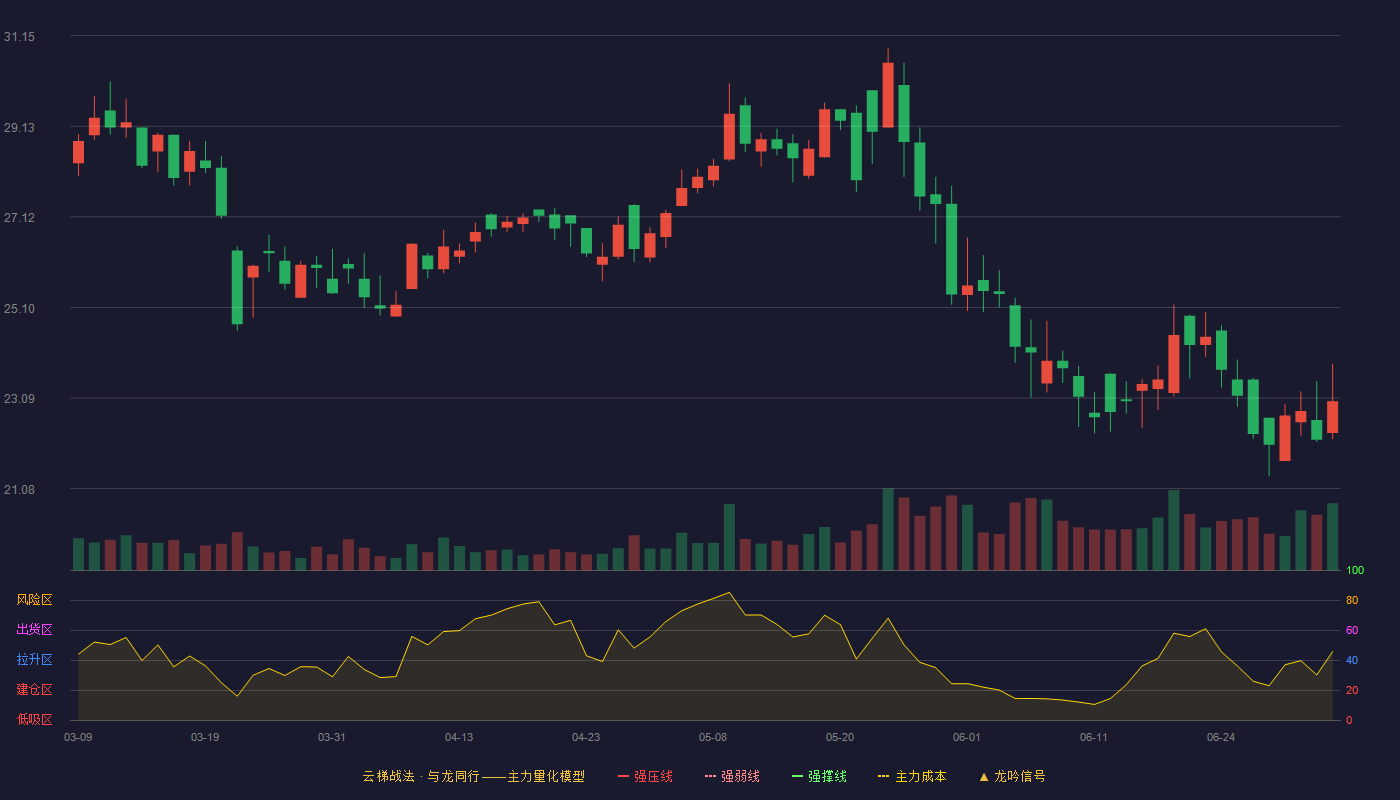三未信安(688489)云梯战法K线图 - 强压线40.44 强弱线37.30 强撑线34.15 破位区