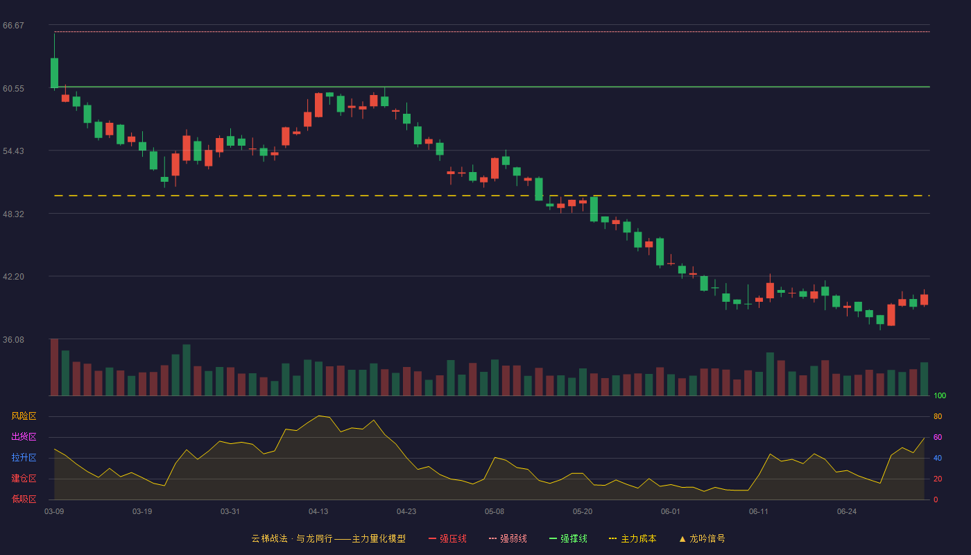 国科军工(688543)云梯战法K线图 - 强压线71.33 强弱线65.98 强撑线60.63 破位区