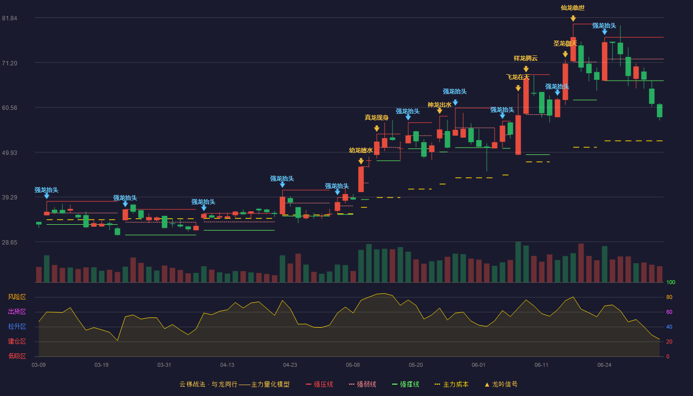 科威尔(688551)云梯战法K线图 - 强压线77.17 强弱线72.03 强撑线66.88 破位区