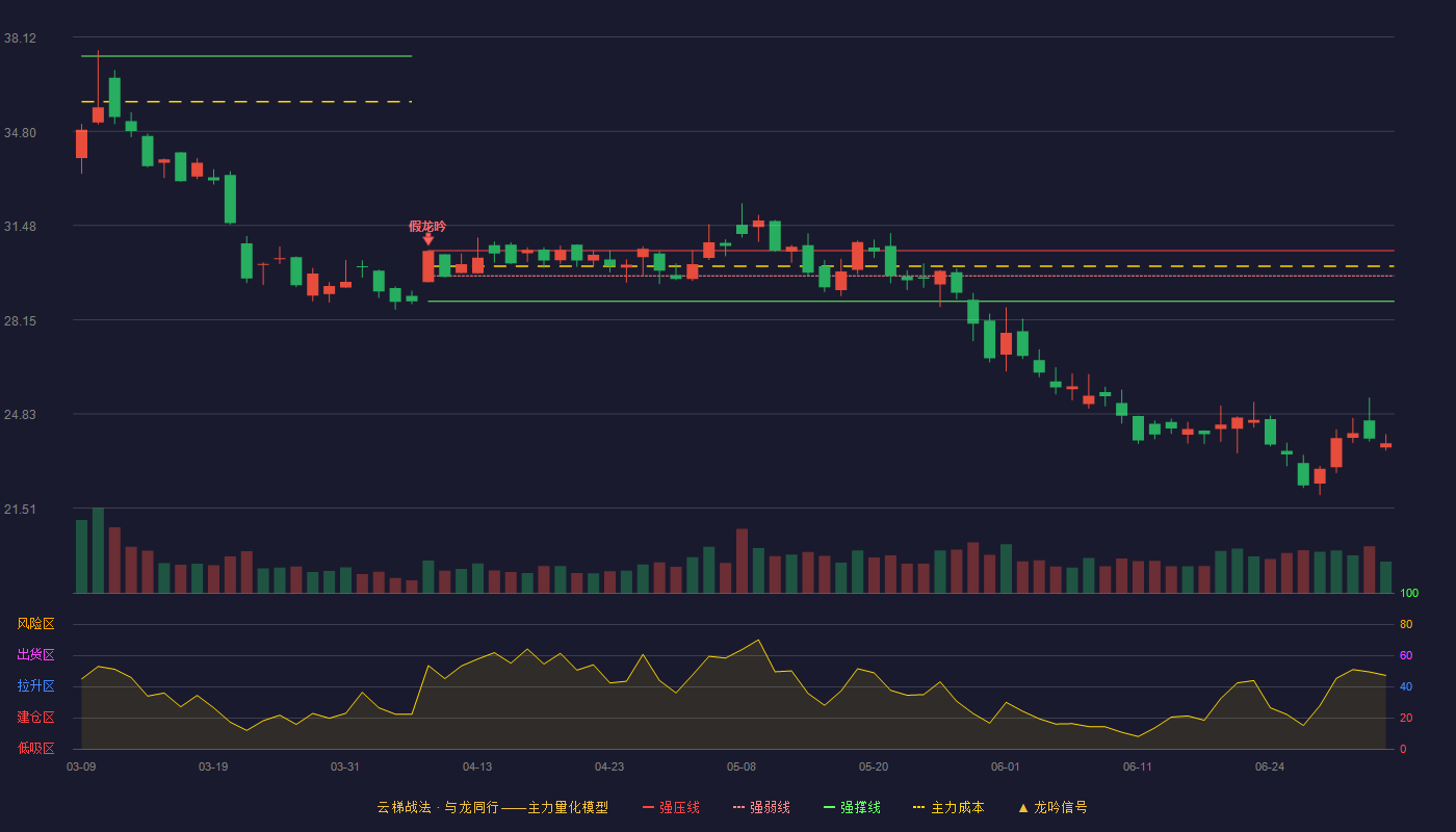 奇安信(688561)云梯战法K线图 - 强压线30.59 强弱线29.70 强撑线28.80 破位区